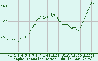 Courbe de la pression atmosphrique pour Bordeaux (33)