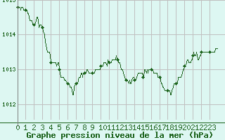 Courbe de la pression atmosphrique pour Metz-Nancy-Lorraine (57)