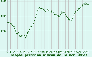 Courbe de la pression atmosphrique pour Hyres (83)