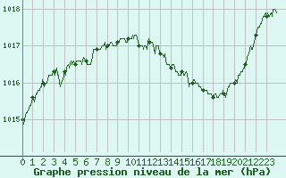 Courbe de la pression atmosphrique pour Nmes - Garons (30)