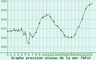 Courbe de la pression atmosphrique pour Bziers Cap d