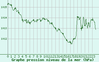 Courbe de la pression atmosphrique pour Dax (40)