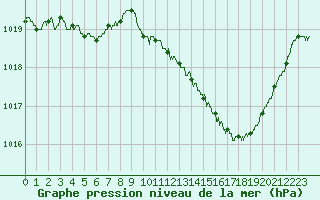 Courbe de la pression atmosphrique pour Nmes - Garons (30)