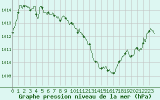 Courbe de la pression atmosphrique pour Clermont-Ferrand (63)