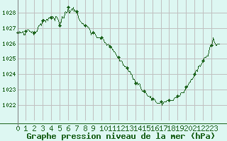 Courbe de la pression atmosphrique pour Aurillac (15)