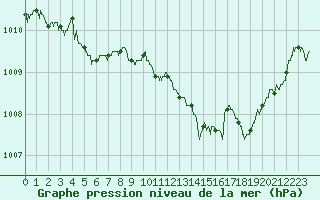 Courbe de la pression atmosphrique pour Bziers Cap d