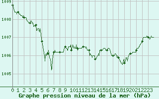Courbe de la pression atmosphrique pour Ile Rousse (2B)