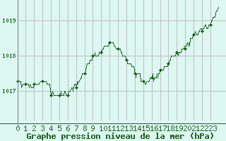 Courbe de la pression atmosphrique pour Nmes - Garons (30)