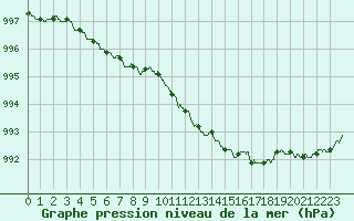 Courbe de la pression atmosphrique pour Dieppe (76)