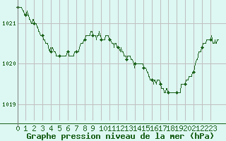 Courbe de la pression atmosphrique pour Quimper (29)