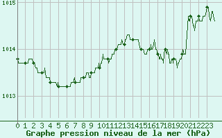 Courbe de la pression atmosphrique pour Calais / Marck (62)