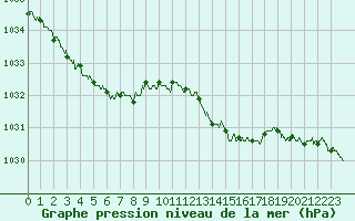 Courbe de la pression atmosphrique pour Boulogne (62)