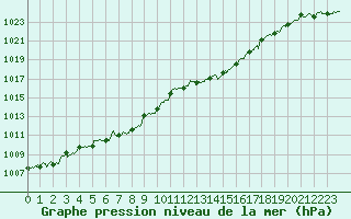 Courbe de la pression atmosphrique pour Pointe de Chassiron (17)