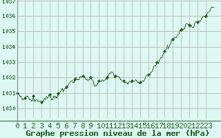 Courbe de la pression atmosphrique pour Besanon (25)
