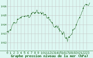 Courbe de la pression atmosphrique pour Millau - Soulobres (12)