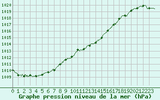 Courbe de la pression atmosphrique pour Saint-Quentin (02)