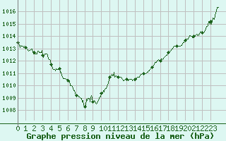 Courbe de la pression atmosphrique pour Nantes (44)