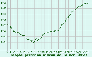 Courbe de la pression atmosphrique pour Mcon (71)