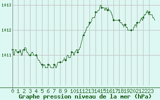 Courbe de la pression atmosphrique pour Le Havre - Octeville (76)