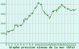 Courbe de la pression atmosphrique pour Auch (32)