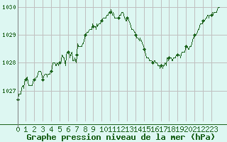 Courbe de la pression atmosphrique pour Orange (84)