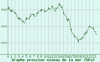 Courbe de la pression atmosphrique pour Bastia (2B)