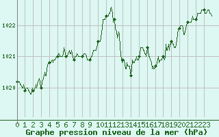 Courbe de la pression atmosphrique pour Niort (79)