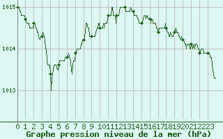 Courbe de la pression atmosphrique pour Quimper (29)