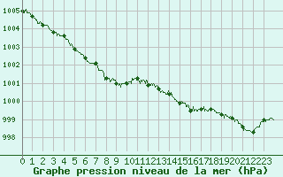 Courbe de la pression atmosphrique pour Ouessant (29)