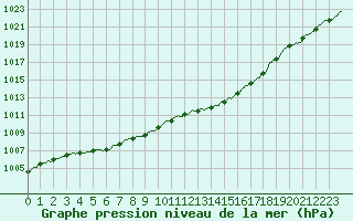 Courbe de la pression atmosphrique pour Avord (18)