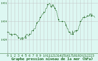 Courbe de la pression atmosphrique pour Boulogne (62)