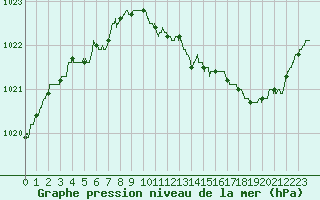 Courbe de la pression atmosphrique pour Troyes (10)