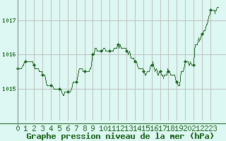 Courbe de la pression atmosphrique pour Cazaux (33)