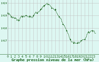 Courbe de la pression atmosphrique pour Bordeaux (33)