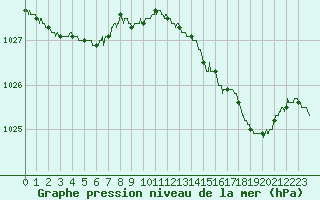 Courbe de la pression atmosphrique pour Lanvoc (29)