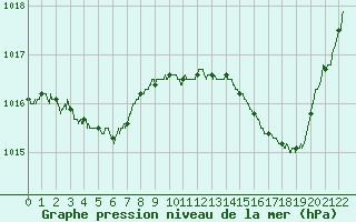 Courbe de la pression atmosphrique pour Pau (64)