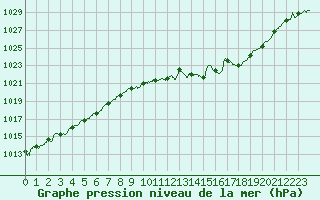 Courbe de la pression atmosphrique pour Guret Saint-Laurent (23)