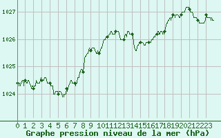 Courbe de la pression atmosphrique pour Besanon (25)