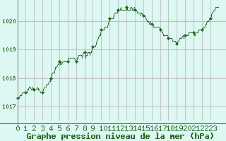 Courbe de la pression atmosphrique pour Pointe de Socoa (64)