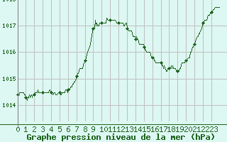 Courbe de la pression atmosphrique pour Carcassonne (11)
