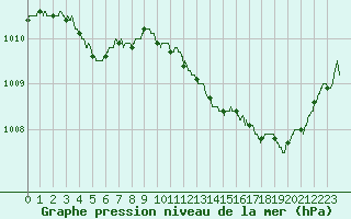 Courbe de la pression atmosphrique pour Istres (13)