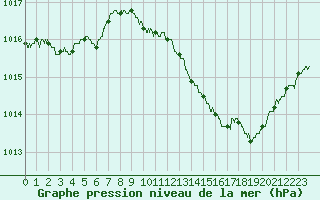 Courbe de la pression atmosphrique pour Muret (31)