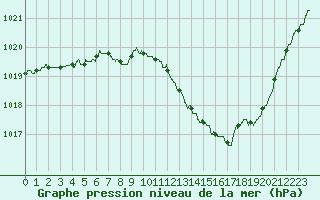 Courbe de la pression atmosphrique pour Aubenas - Lanas (07)