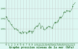 Courbe de la pression atmosphrique pour Boulogne (62)