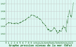 Courbe de la pression atmosphrique pour Leucate (11)