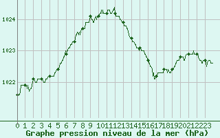 Courbe de la pression atmosphrique pour Agen (47)