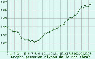 Courbe de la pression atmosphrique pour Dunkerque (59)