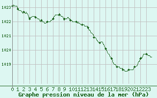 Courbe de la pression atmosphrique pour Pau (64)