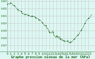 Courbe de la pression atmosphrique pour Gourdon (46)