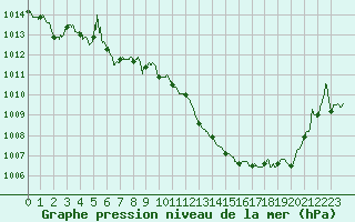 Courbe de la pression atmosphrique pour Cazaux (33)